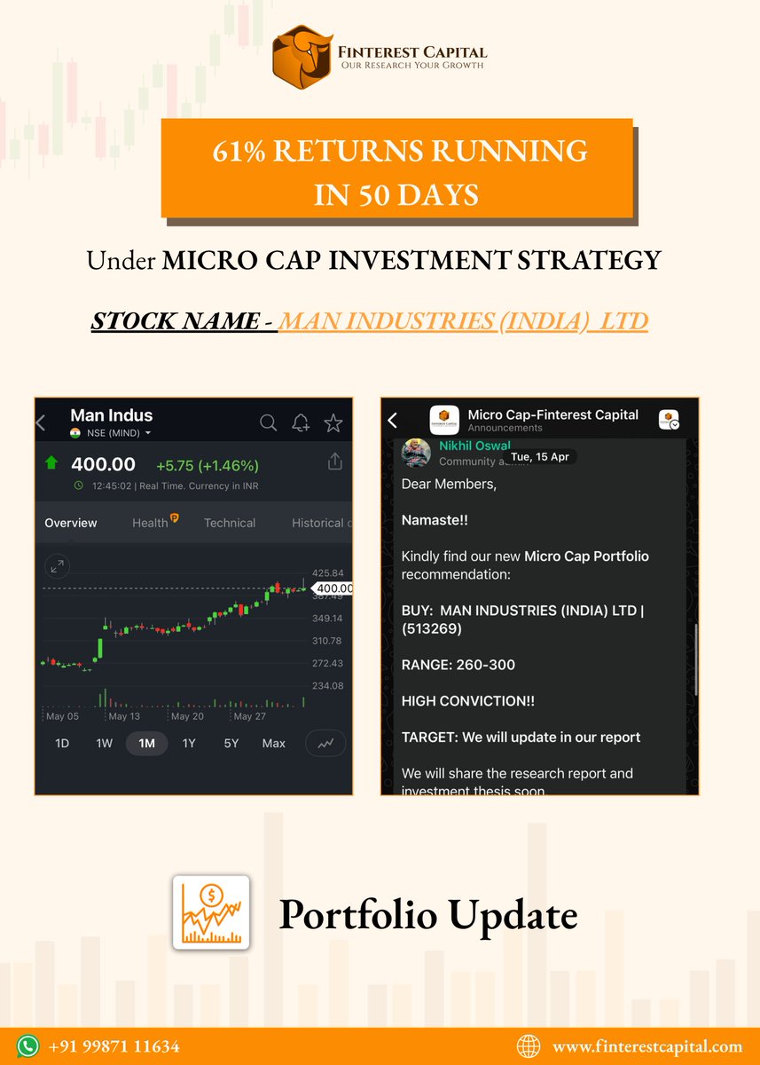 FinterestC's tweet photo. Spotted Early. Delivered Big — and Expecting Larger📈

Man Industries up 61% in 50 Days — straight from our Micro Cap Portfolio pick 🧡

This is what conviction + research looks like

Get in touch now- https://t.co/ZR64YRw3Pe https://t.co/XBzqroqwDf