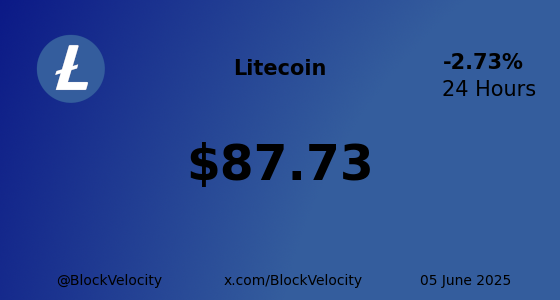 BlockVelocity's tweet photo. 🚀  *  Litecoin (LTC)  * 🚀

💰  Current Price:  $87.73
📈  Change:  -2.72596%
🔝  High:  $90.95  | 🔻 Low: $87.53

🔗 Website: https://t.co/0ipDGdc0xc
🐦 X: @litecoin

$LTC #LTC #BlockVelocity #Blockchain #Crypto #Trading #Investing https://t.co/r6fkIYnoO0