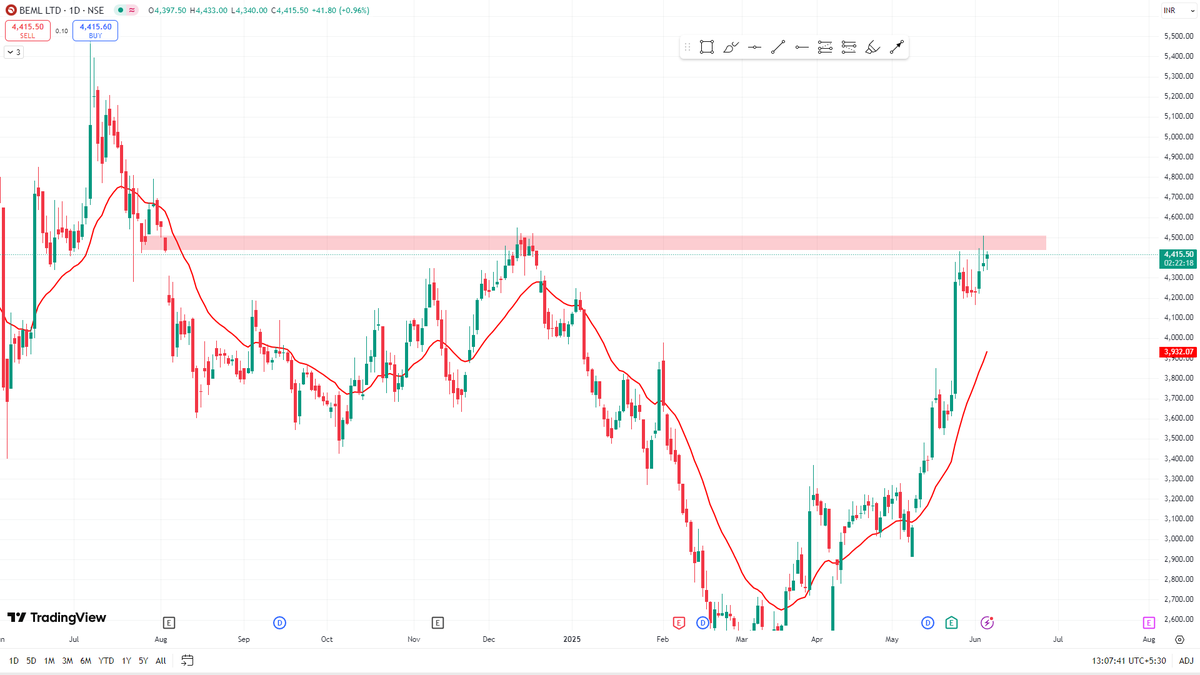 tradewithakshat's tweet photo. Breakout Soon Candidate

BEML

#StockMarket #StockMarketIndia #StocksToBuy https://t.co/16kdHRUdiD
