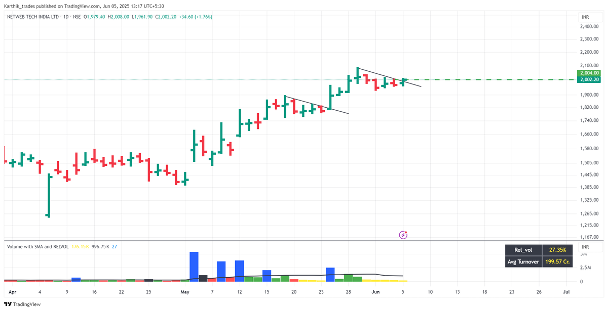 Karthik_Trades's tweet photo. Entered @ 1990🤞 https://t.co/dqEAisssSM