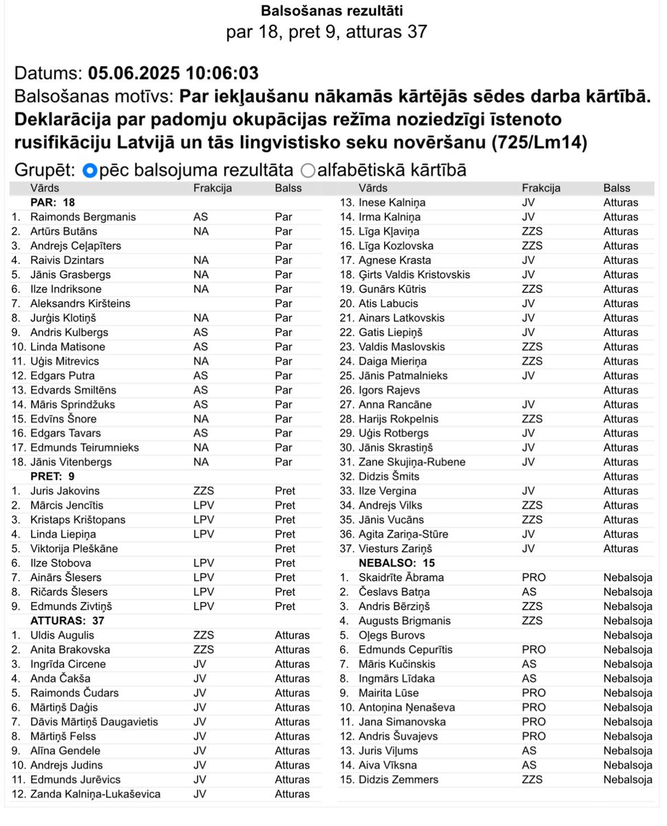 🎯 JV, PRO, ZZS balsojums neatbalstot latviešu valodas aizsardzību, manuprāt, daudzkārt būtiskāks… 
📍 Šie cilvēki ir par latviešu valodu tikai priekšvēlēšanu kampaņās, ne balsojumos!