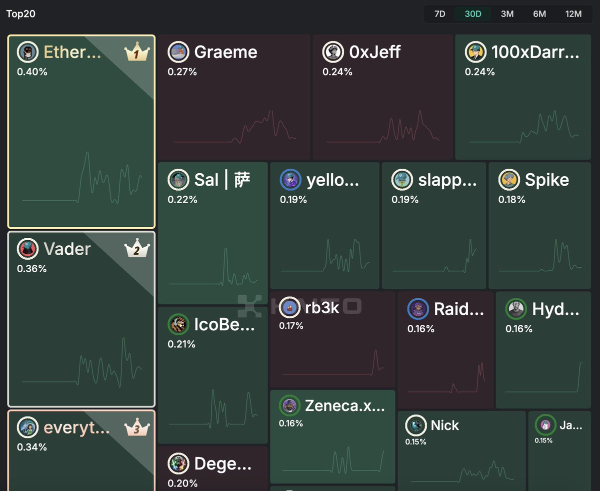 NeoH0DL's tweet image. Been cooking non-stop on @virtuals_io 🍳
Grateful to see the content landing — just hit Top 20 on KAITO 30D mindshare 🔥

Big drops coming this week. Stay tuned, I’ll share how I’m playing them 👀
#VirtualsAI #MindshareCook #GenesisPoints