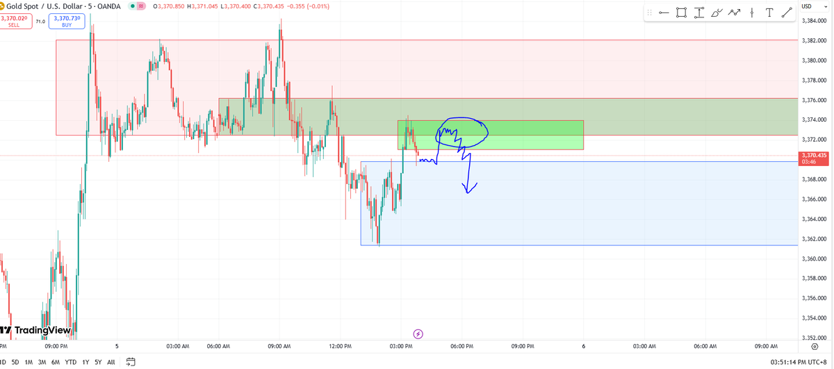 runusdmy's tweet photo. saya nak try Sell kat M5 Engulfing Failed Buy (for Sell) ni. https://t.co/gjifYV9wMB