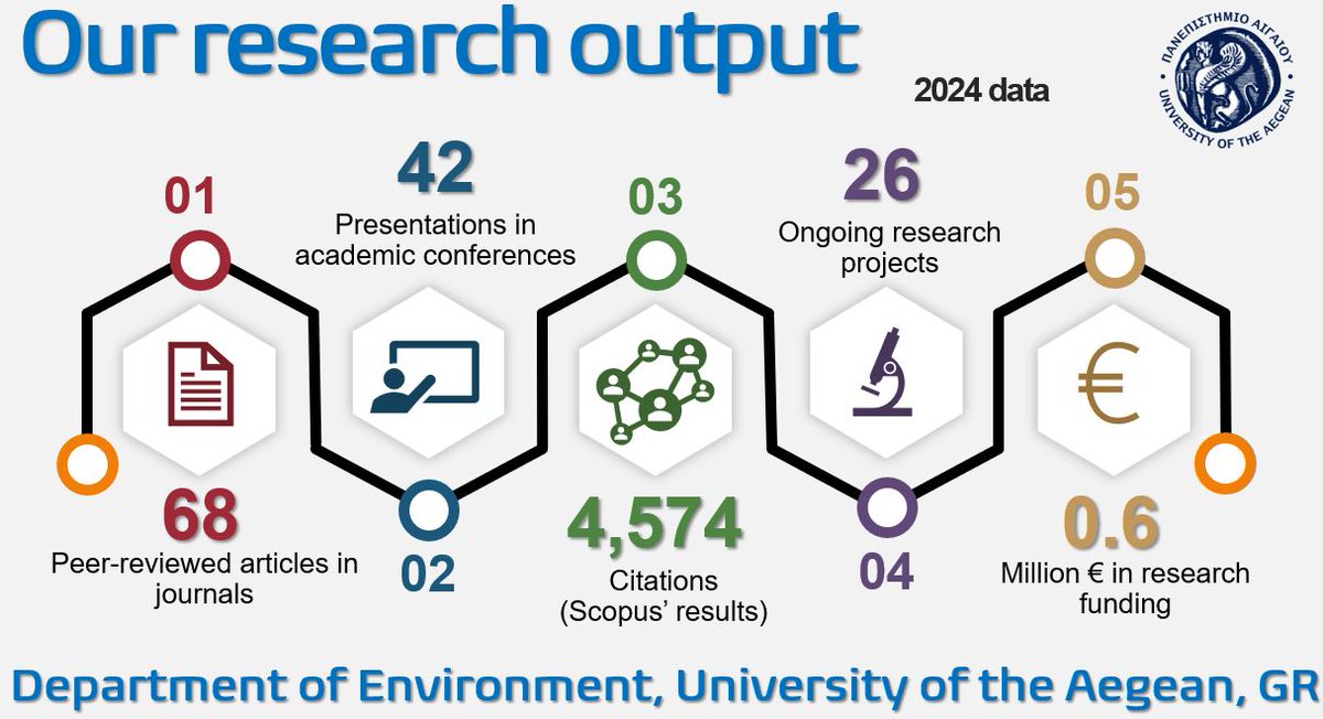 🎉2024 was a big year for research at the Dept of Environment  #UAegean !
We’re excited to share the results of a year filled with discovery, innovation&amp;impact.👏Congrats to our researchers🌟 𝙀𝙣𝙫𝙞𝙧𝙤𝙣𝙢𝙚𝙣𝙩𝙖𝙡 𝙍𝙚𝙨𝙚𝙖𝙧𝙘𝙝 𝙏𝙚𝙖𝙢 𝙧𝙤𝙘𝙠𝙨❗