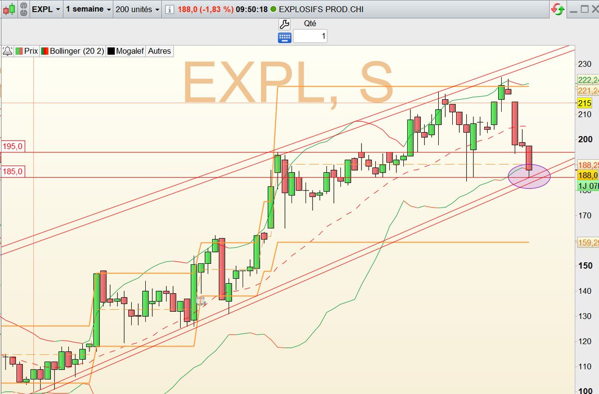 Hergastul's tweet image. #EXPL - UT Hebdo
Attention si on casse la zone des 185.
Prochain support &quot;logique&quot;, Mogalef inf à 160...