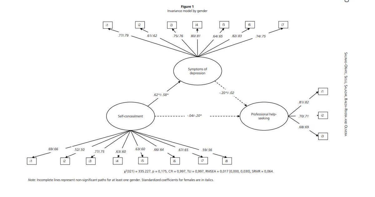 bp_journal01's tweet image. 🧠 Self-concealment, depressive symptoms, and seeking professional help: Evidence of an invariance model
✒️Author: Natalia Salinas-Oñate et al.
🏪Affiliation: University of La Frontera
📖Full text: imrpress.com/journal/BP/32/…
#MentalHealth #Depression #HelpSeeking #GenderDifferences
