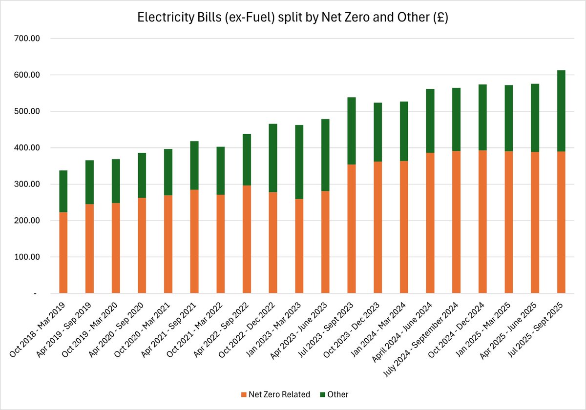 Net Zero policies have had a bigger impact on electricity bills than the gas price since 2018. Non-fuel costs have soared. Link in reply.