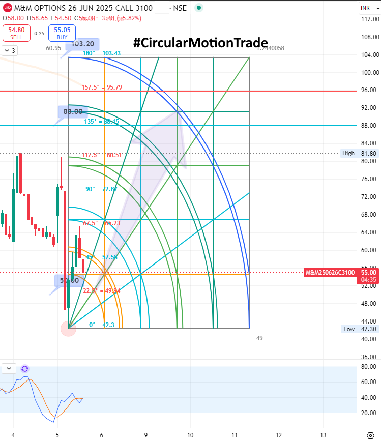 retailinvestor1's tweet photo. πΌM&M 3100 CALL Buy Setup As Per #CircularMotionTrade Strategy
Currently Trading At 54 , Buy Dip Till 50 For The Target 88β103
#Gann #SquareOfNine #Nifty #NiftyBank #NiftyOptions #BankNiftyOptions #StockMarketIndia #StockOptions #optionbuying https://t.co/7zLUvLM4iA