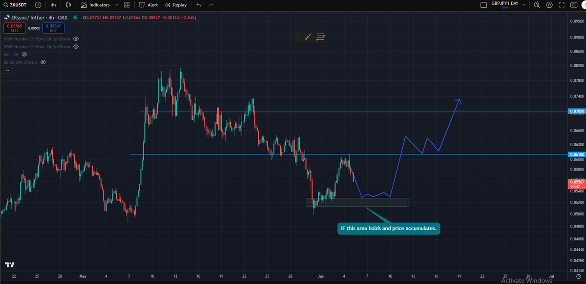 ZKGM☀️
ZkSync is laying the groundwork for the next crypto revolution! 🚀
As adoption grows, $ZK looks poised to make serious waves. 🌊
💹 Chart momentum + unmatched tech = a recipe for breakout success.
 I am also updating the chart for short term...
Analysis is mine    ..NFA👈