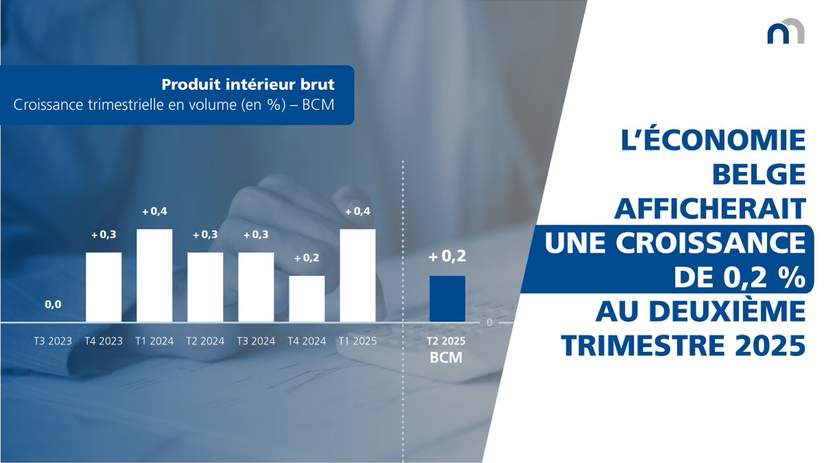📈 L’économie belge afficherait une croissance de 0,2% au deuxième trimestre de 2025.
Pour en savoir plus, lisez le nouveau #BusinessCycleMonitor (#BCM) de la BNB. 
👉 nbb.be/fr/actualites-…