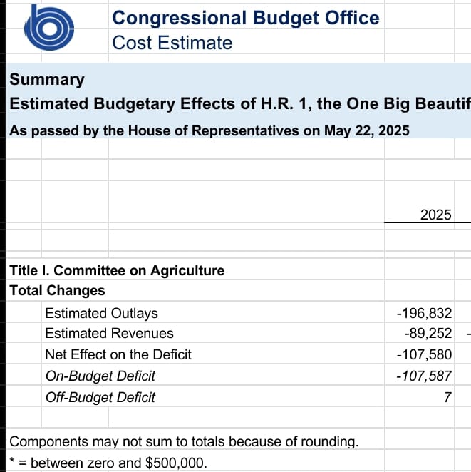 Even with faulty revenue calculations (complete disregard of Laffer curve and that reduction in public crowding out helps the private sector and therefore revenue positive), 2025 is STILL projected to have a positive effect on the US deficit