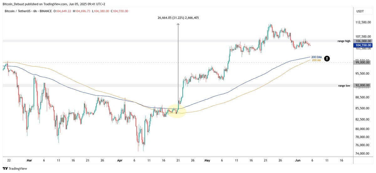 Good Day Bitcoiners! ☕ Time for your daily Bitcoin Update! 🔥

Bitcoin is pulling back, are we preparing for the next leg up, or are bullish hopes fading?

⏱ 1H Chart: The local trend is lost. After breaking below the 200 MA’s, every bounce is being rejected. $106K is now