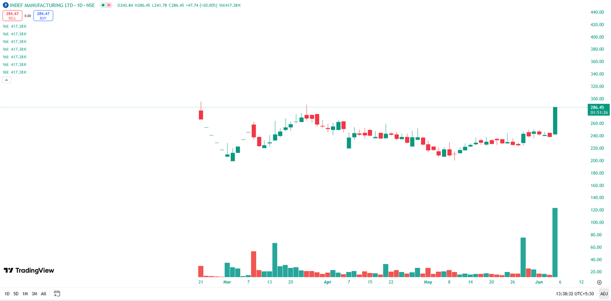 EyeOn_Trade's tweet photo. #Indef Manufacturing Ltd 😎👀
NO BUY SELL HOLD RECO!! https://t.co/LFayD2Xavz