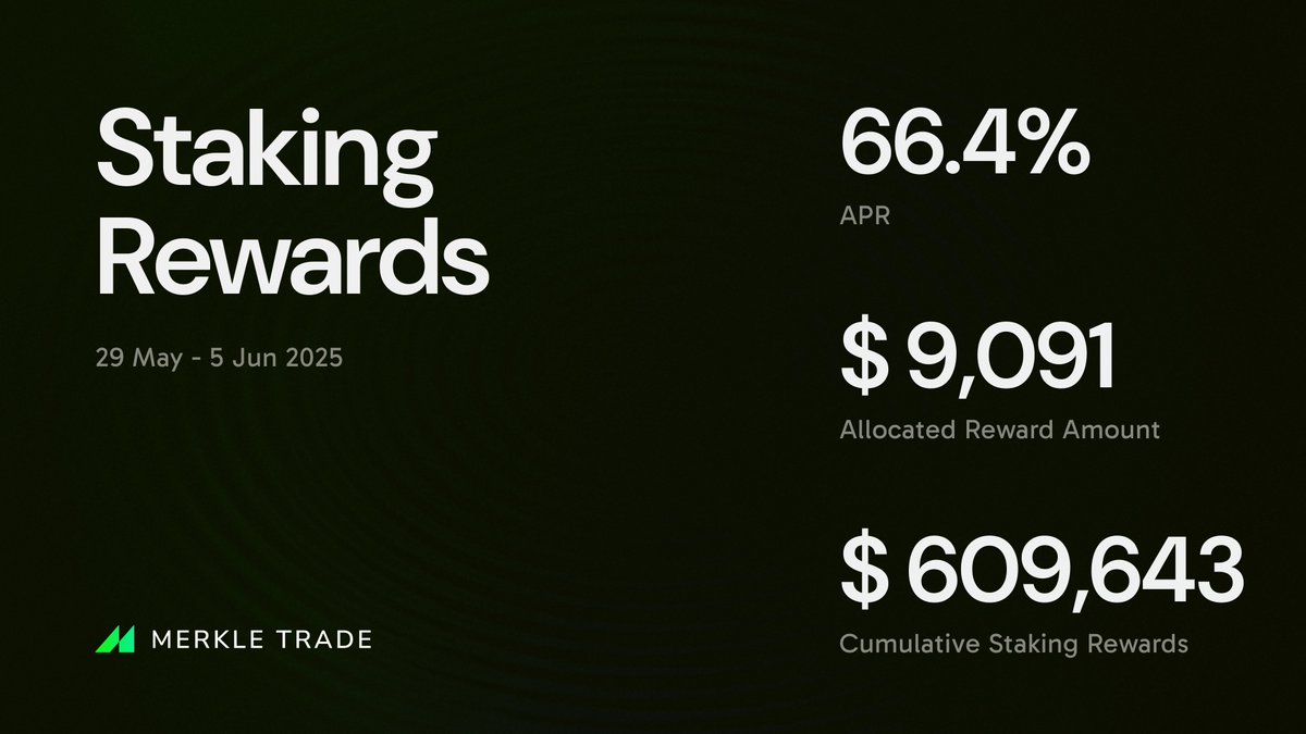 MKL Staking Rewards have been distributed, with a 66.4% APR.

For Epoch 45, 9,091 USDC was allocated to MKL stakers.

The total distribution amount to date is 609,643 USDC.