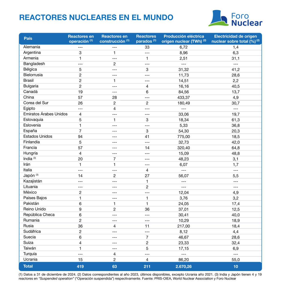 ForoNuclear's tweet photo. ⚛️Mientras España ha programado el cierre de sus centrales #nucleares, el mundo apuesta por la operación a largo plazo de sus #reactores
Artículo de #ForoNuclear en revista @SNEu235
🔎https://t.co/XR9rLSA8X1 https://t.co/c4eoLLzIXd