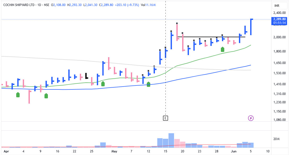 nikitaraghani_'s tweet photo. #COCHINSHIP CMP 2292

Stock surges +15% — clear display of momentum.  

Strength persists, signalling strong potential for further upside. https://t.co/hW1ukaJOYB