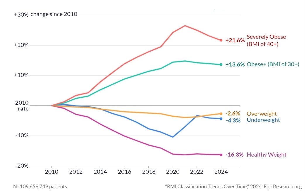 Using data from more than 100 million Americans, we now have an update.

Obesity didn't just fall in 2023, it kept falling through 2024.

The obesity crisis may really, finally be ending.