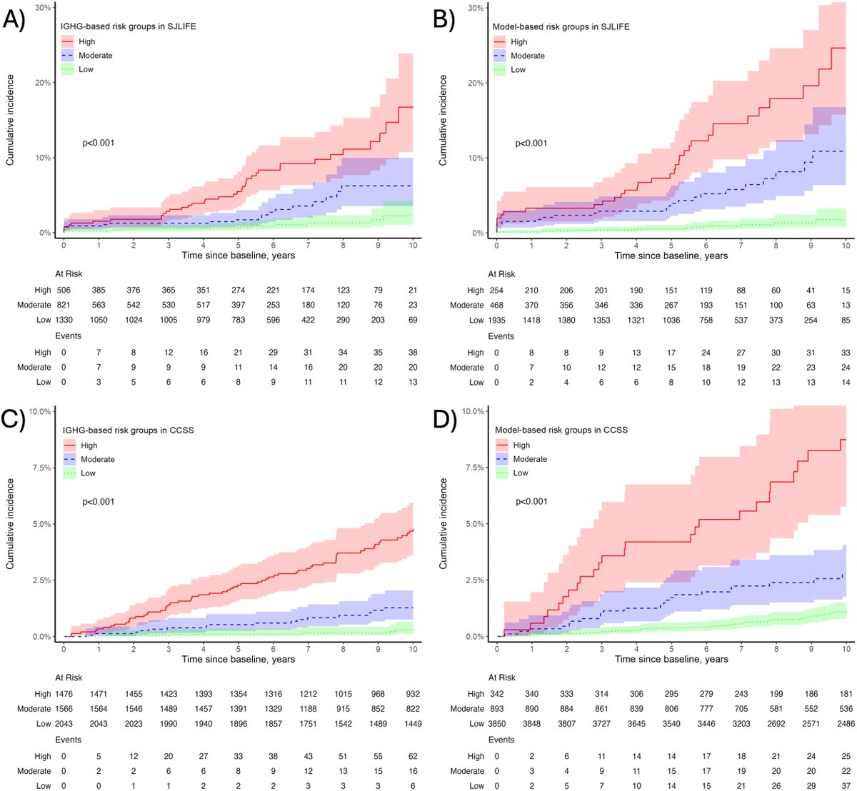 Annals_Oncology's tweet image. 🆕article in press: Predicting the 10-year risk of cardiomyopathy in long-term survivors of childhood cancer doi.org/10.1016/j.anno…