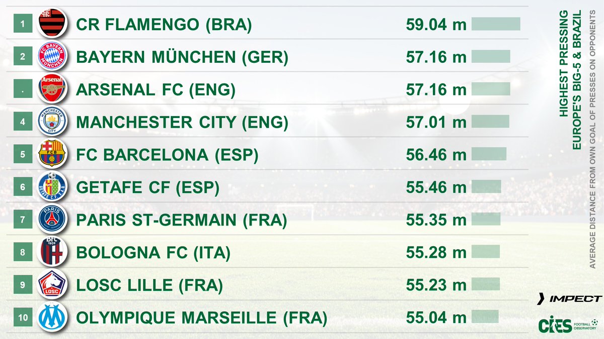 Highest pressing*, Europe's big-5⃣ &amp; #Brasileirao (<a href="/impect_official/">IMPECT</a>)
🥇 #Flamengo 🇧🇷 59.04 meters
🥈 #FCBayern 🇩🇪 &amp; #Arsenal 57.16 m
#ManCity #FCBarcelona #GetafeCF #PSG #BolognaFC #LOSC #OM
*Average distance from own goal of presses on opponents