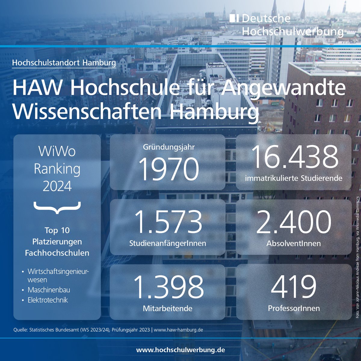 campuswerbung's tweet photo. Mit mehr als 16.400 Studierenden, 2.400 AbsolventInnen und über 1.500 StudienanfängerInnen pro Jahr ist die HAW Hamburg eine der größten Hochschulen für Angewandte Wissenschaften Deutschlands und ein zentraler Bildungs- und Innovationsmotor im Norden. https://t.co/uvE68hDJro