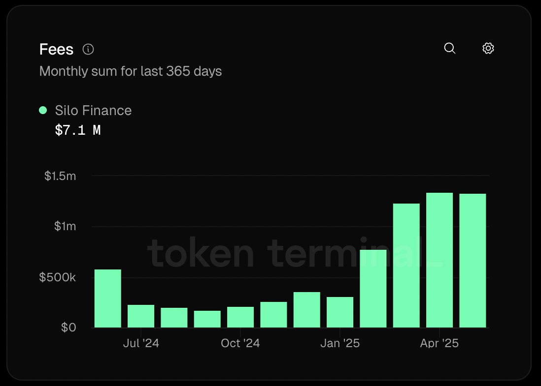 Jonaso (@jonasoeth) on Twitter photo Monthly revenue on <a href="/SiloFinance/">Silo Labs (v2 is live)</a> is up by 3x in the past year.
Driven by isolated lending markets, high capital efficiency and yield-bearing assets.
From <a href="/arbitrum/">Arbitrum</a> to <a href="/SonicLabs/">Sonic Labs</a> , Silo is now the beating heart of DeFi Renaissance. Monthly revenue on <a href="/SiloFinance/">Silo Labs (v2 is live)</a> is up by 3x in the past year.
Driven by isolated lending markets, high capital efficiency and yield-bearing assets.
From <a href="/arbitrum/">Arbitrum</a> to <a href="/SonicLabs/">Sonic Labs</a> , Silo is now the beating heart of DeFi Renaissance.
