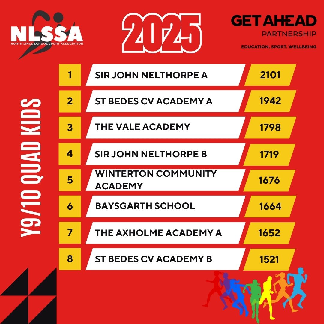 Well done to everyone who took part in the Secondary Quad Kids event earlier this week. Here are the results...