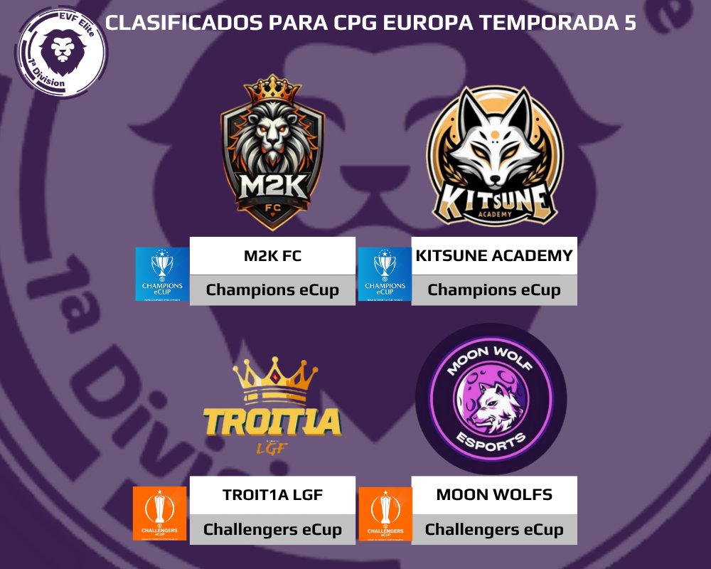 Elite Virtual Football (@official_evf) on Twitter photo 1a Elite
Temporada 3
๐ Campeรณn
<a href="/M2K_FC/">M2K FC</a>
๐ช๐บClasificados para Europa <a href="/CPG__eSports/">Competitive Pro Gaming</a>
<a href="/M2K_FC/">M2K FC</a>
<a href="/TroiT1FC/">TroiT1A LGF</a>
<a href="/KitsuneAcadem/">Kitsune Academy</a>
<a href="/MoonWolfsports/">Moon Wolf eSports</a> 1a Elite
Temporada 3
๐ Campeรณn
<a href="/M2K_FC/">M2K FC</a>
๐ช๐บClasificados para Europa <a href="/CPG__eSports/">Competitive Pro Gaming</a>
<a href="/M2K_FC/">M2K FC</a>
<a href="/TroiT1FC/">TroiT1A LGF</a>
<a href="/KitsuneAcadem/">Kitsune Academy</a>
<a href="/MoonWolfsports/">Moon Wolf eSports</a>