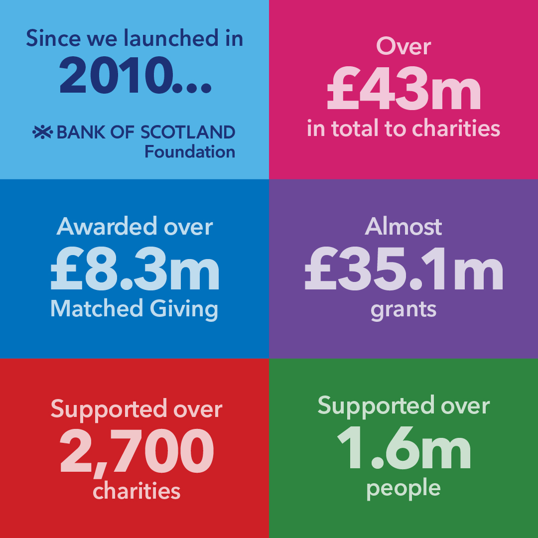 At tonight’s Annual Reception, our Chairman reflects on our impact: Since 2010, <a href="/BofSFoundation/">BofSFoundation</a> has provided over £43m to 2,700+ charities, helping 1.6m people access vital support. Thanks to our sole funder <a href="/LBGplc/">Lloyds Banking Group</a>  for making this possible! 💙 #BuildingABrighterFuture