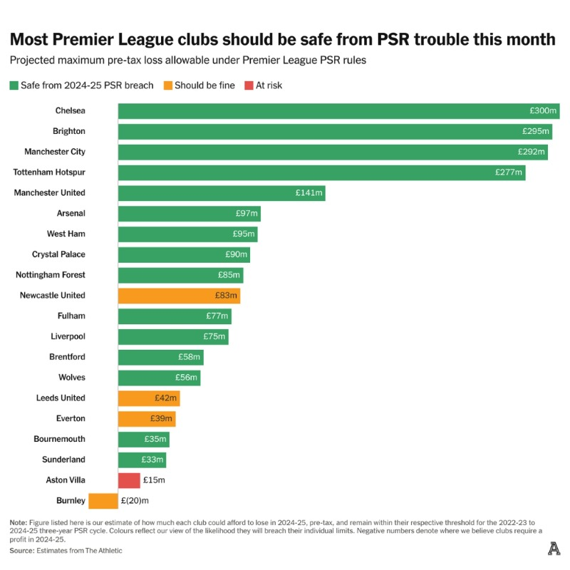 📈💰 Chelsea FC are top of the Premier League's profit and sustainability regulations (PSR). [<a href="/CWeatherspoon_/">Chris</a>]
