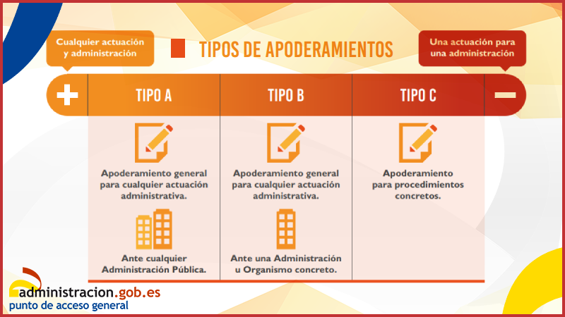 060gobes's tweet image. ¿Qué tipos de #apoderamientos existen? Hay 3 tipos, según lo amplio que deba ser el poder que necesites otorgar. Infografía 👇
administracion.gob.es/dam/pag/Atenci…
#REA