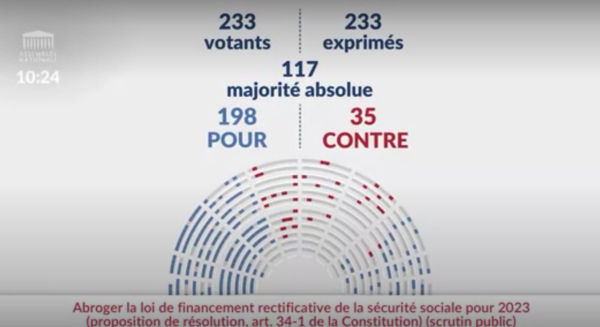 🔴⚡ Grâce au NFP l'AN prend la résolution d'abroger la réforme des retraites | Pour la première fois les députés se sont exprimés sur la Réforme des retraites et ils l'ont REJETÉ. Et ce sont bien les députés du NFP qui ont permis son rejet, le RN était ABSENT.