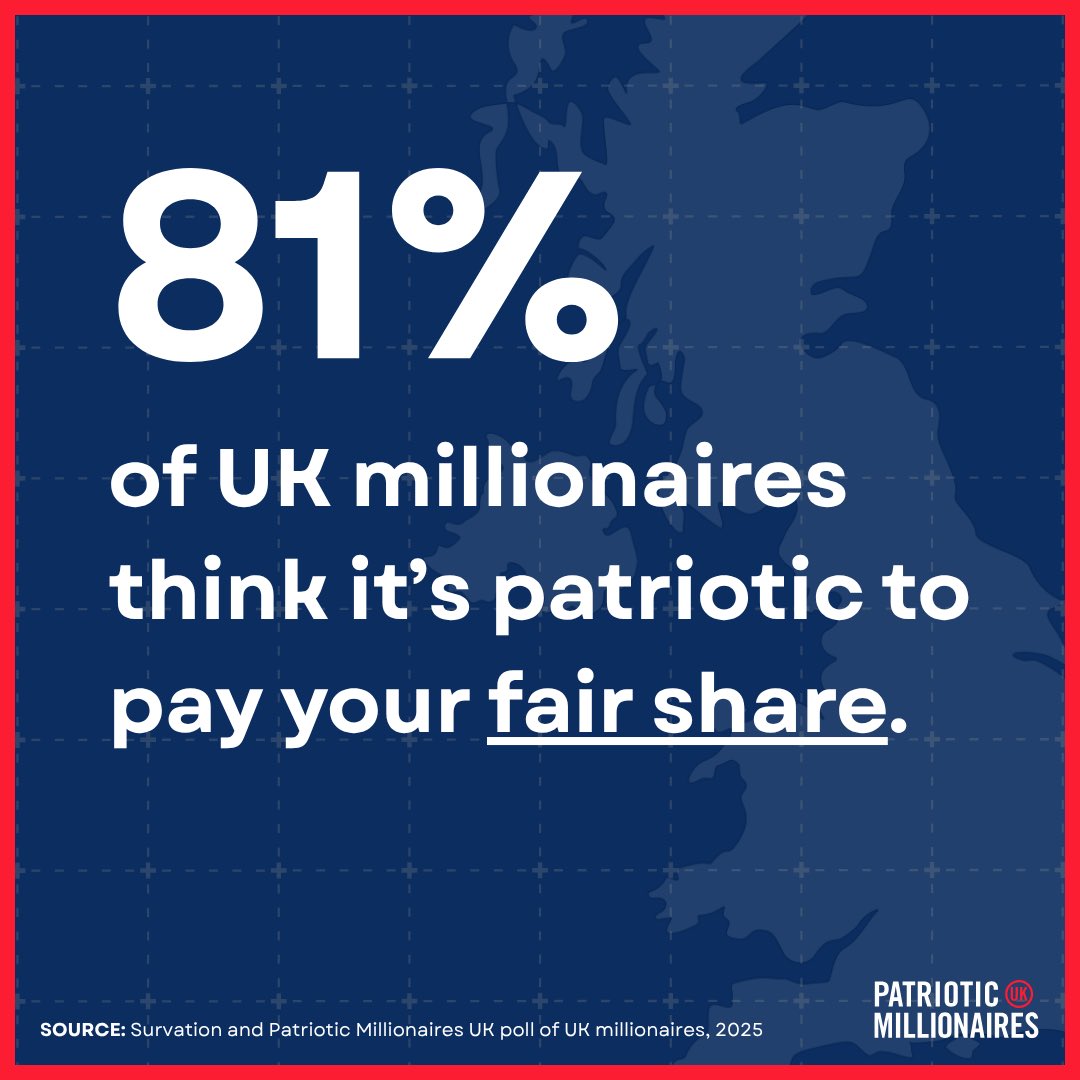 Tax Justice Network Bsky: @taxjustice.net (@taxjusticenet) on Twitter photo 🎩What do millionaires really think about #WealthTax?
❤️80% support it
🫡81% think its patriotic to pay your fair share.
Important polling from <a href="/PatMillsUK/">Patriotic Millionaires UK</a> today busting harmful myths about millionaires and tax.
patrioticmillionaires.uk/latest-news/uk… 🎩What do millionaires really think about #WealthTax?
❤️80% support it
🫡81% think its patriotic to pay your fair share.
Important polling from <a href="/PatMillsUK/">Patriotic Millionaires UK</a> today busting harmful myths about millionaires and tax.
patrioticmillionaires.uk/latest-news/uk…