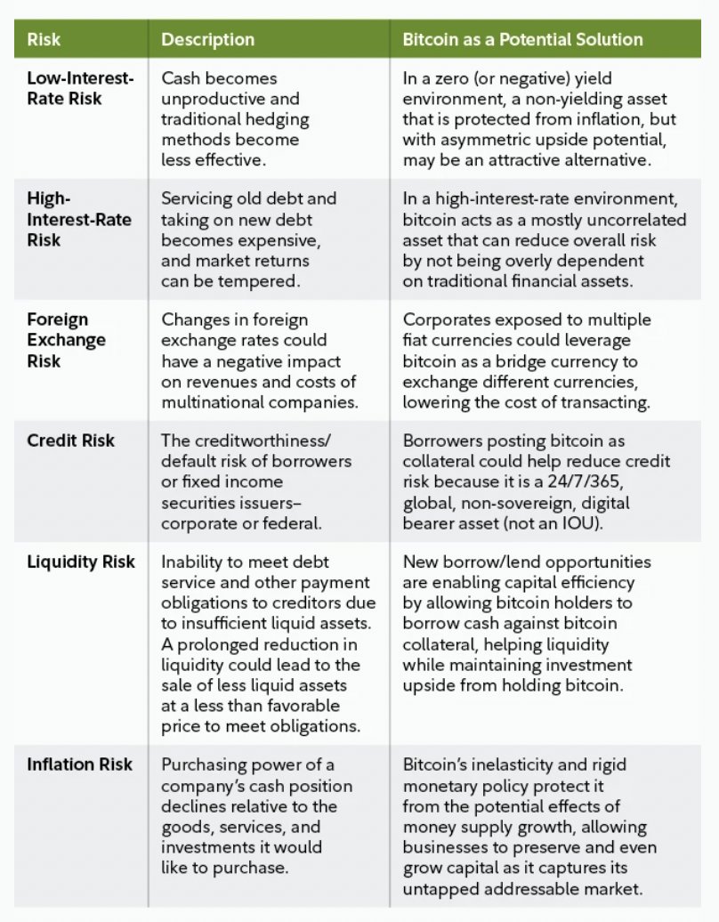 ⚡️ NEW: Fidelity Digital Assets latest research outlines how Bitcoin can address corporate treasury risks including inflation, foreign exchange, credit, and liquidity challenges in the current economic climate.