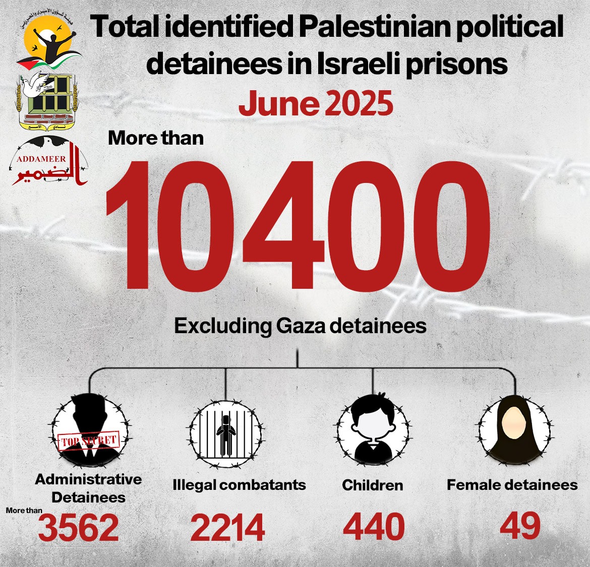 Gonzalo_Busque's tweet photo. Las organizaciones de apoyo a los palestinos detenidos ilegalmente en los territorios ocupados por el estado israelí, informan que a 4 de  junio de 2025 el número de palestinos en prisión a principios de junio de 2025, ha superado los 10.400.
De ellos 49 son mujeres, incluidas 8 https://t.co/9bnltiWqrp