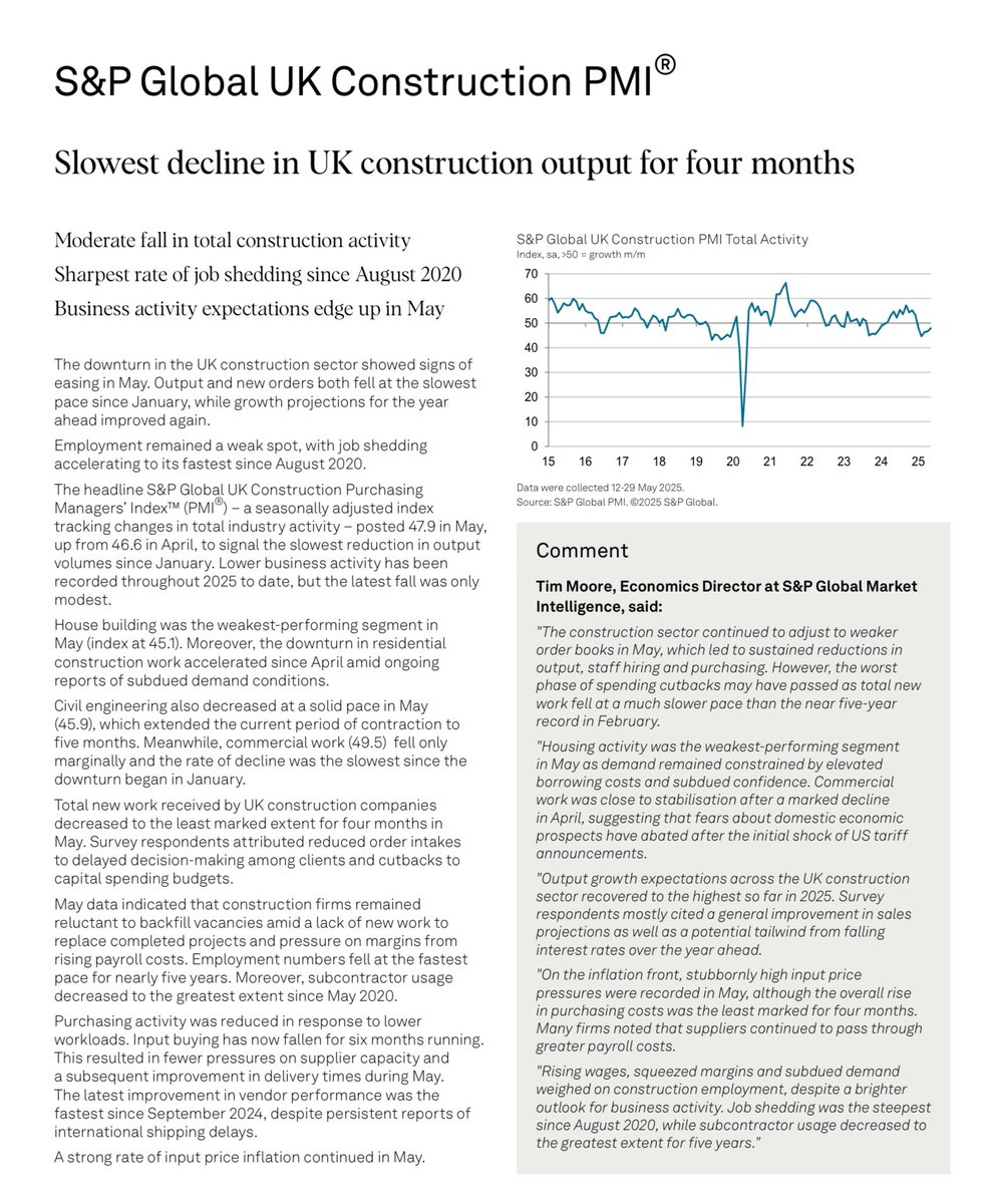 Housebuilding was the weakest sector reported by purchasing managers in today’s PMI monthly survey, which talks in a mind-bending fashion about ‘slowest decline in four months.’