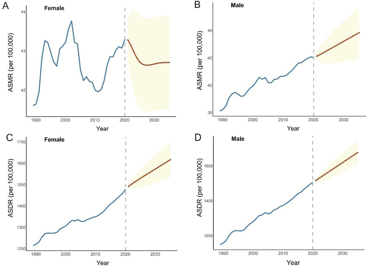 The increasing prevalence of high body-mass index BMI has resulted in significant #health burdens over the past three decades, with cardiovascular diseases, #diabetes and kidney diseases being primary contributors. Low- and middle-income regions bear a larger share of the burden,