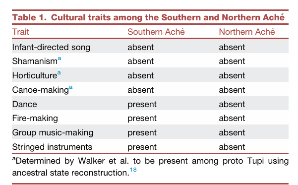 Pretty much as culture can complexify (and it usually does), it can also experience regressions under some  sociopolitical circumstances 👇
Loss of dance and infant-directed song among the Northern Aché
👇
cell.com/current-biolog…