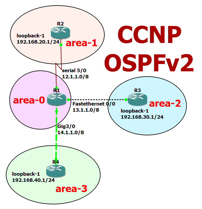 What is OSPFv2 (Open Shortest Path First version 2) subcommand?
internetworks.in/2025/05/what-i…