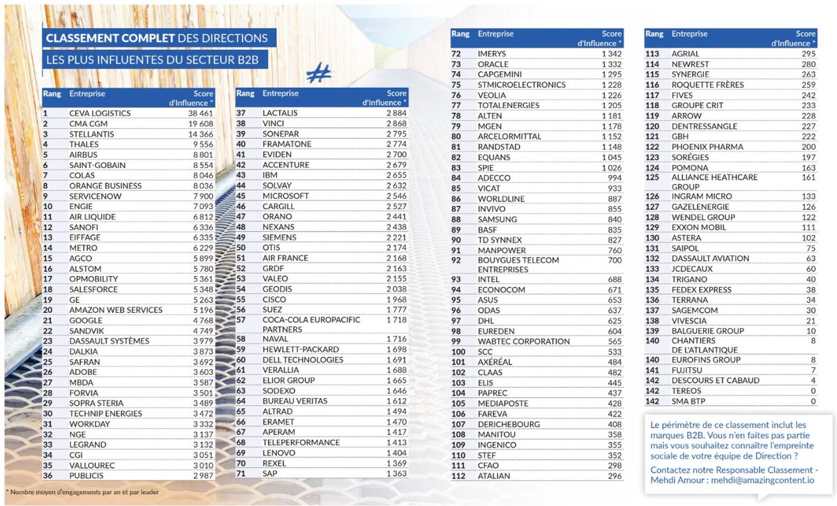 [#Influence]
💬#SaintGobain confirme son influence : parmi les 10 directions BtoB les plus visibles selon @LaReclame &amp; <a href="/LinkedIn/">LinkedIn</a>.
🔝Benoit Bazin, CEO du Groupe, figure aussi parmi les dirigeants les plus engageants sur la plateforme.
🔗À lire ici : lareclame.fr/classement-dir…