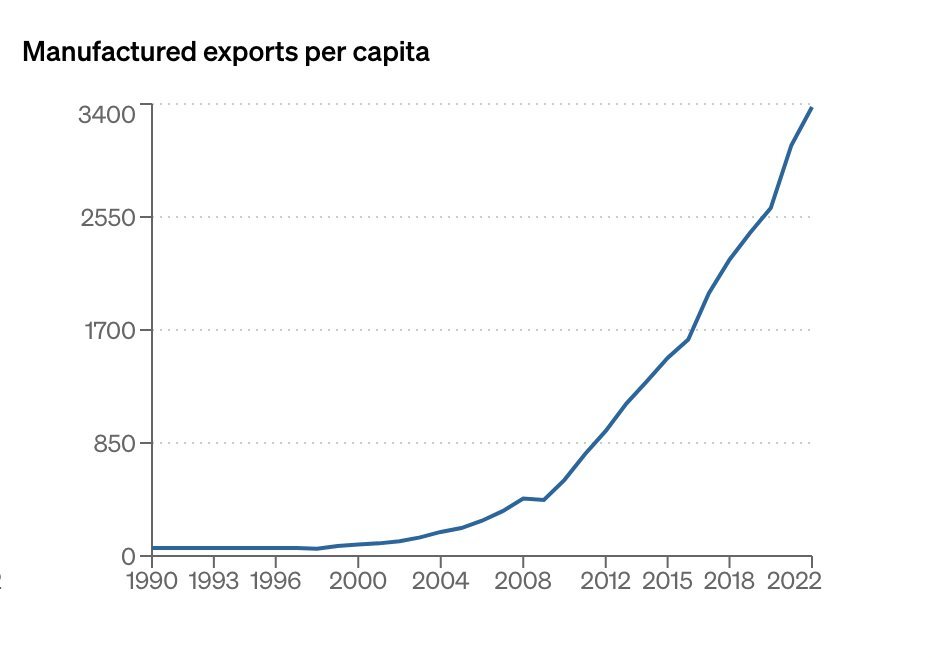 Vietnam is set to emerge as Asia's next industrial powerhouse.

Its manufactured exports per capita have increased 57-fold since 1990. This makes Vietnam the host of the world's fastest-growing manufacturing sector in this time period.