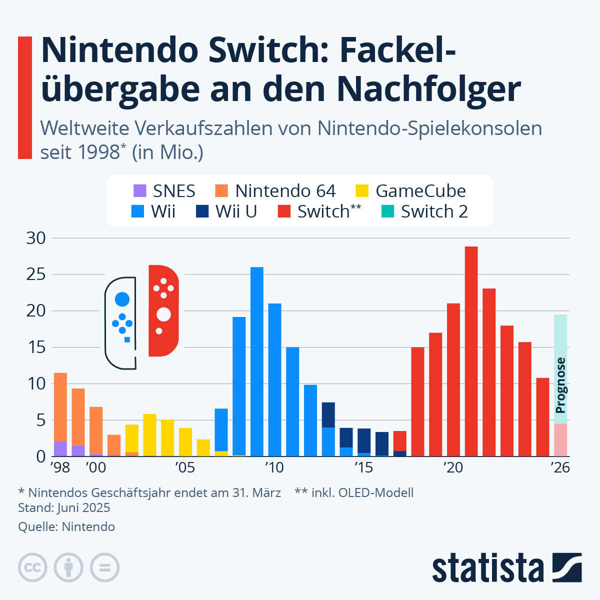 Heute startet offiziell der Verkauf der neuen #Nintendo Switch 2. Die Tage des Vorgängermodells sind damit so gut wie gezählt, was sich indes schon seit längerem durch sinkende Verkaufszahlen angekündigt hat.