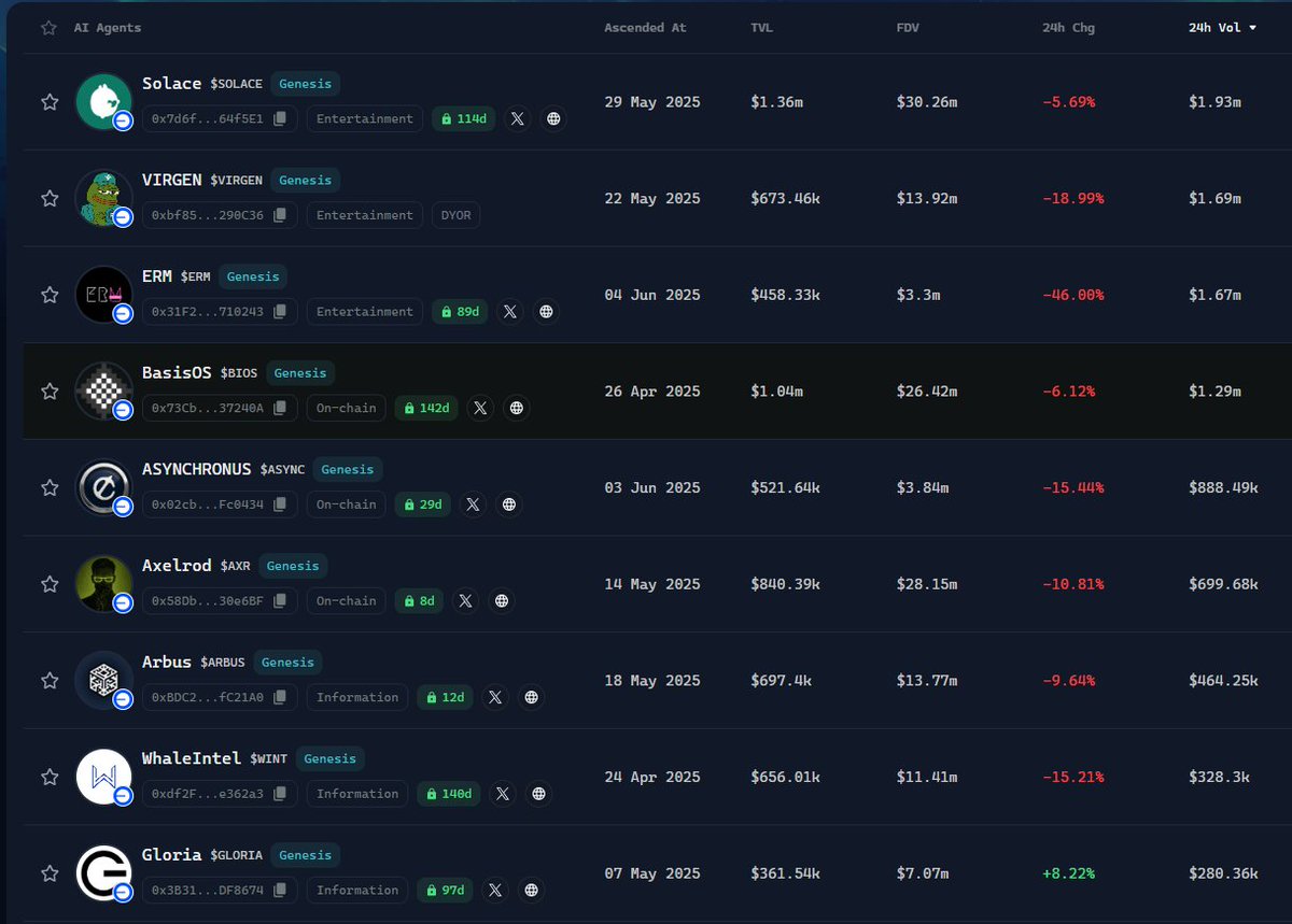 Airdrop_new_86's tweet photo. Token Genesis trên @virtuals_io đỏ chót hết rồi anh em,lựa con nào mua để stake cho ok nhỉ?
Vẫn kết $Virgen nhất,sáng giờ cũng sideway rồi,cap đang dao động 14-15m,ae bồ kết thì múc ít chơi,meme nên có rủi ro nha ae
#VIRTUAL #yappingpoint https://t.co/0xJsX1iEp0