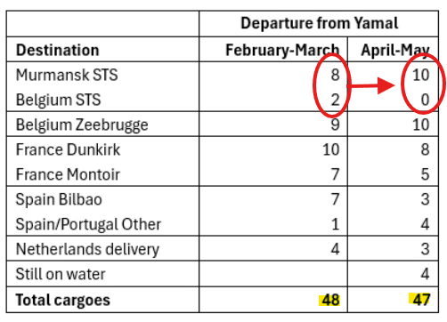 Did the EU 🇪🇺 transshipment ban affect Russian 🇷🇺 #LNG? Very little. There was enough time to prepare and move ship2ship STS operations to Murmansk away from EU. The overall number of vessels from Russia to EU is nearly as before ban, from 48 to 47. in <a href="/ICISOfficial/">ICIS</a> data. #ONGT