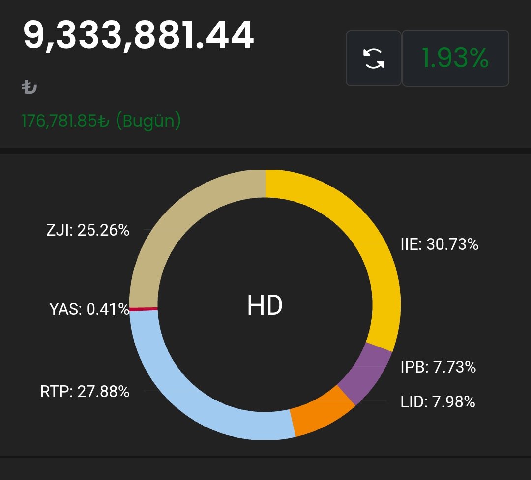 Herkese merhaba,
6 günde 513.000 TL artı yaptık. IIE katkısı çok büyük oldu.
Tüm arkadaşlarımın bayramını kutlarım. Keyifli güzel günler dilerim.
Marmaris'ten herkese selam ve sevgiler .
#IIE #RTP #ZJI #LID #IPB #YAS