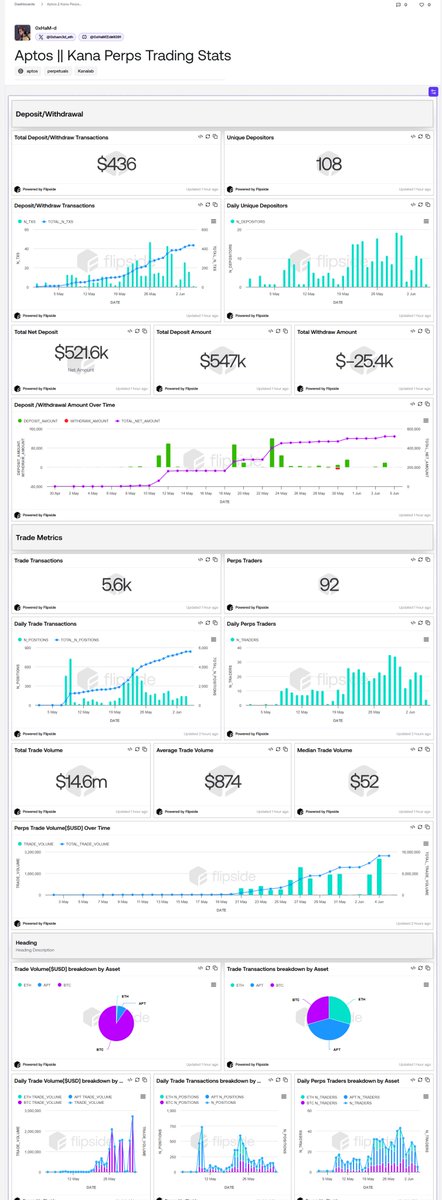 I've analyzed @KanaLabs' new perps trading data on <a href="/Aptos/">Aptos</a> during its private phase. 

Here's a concise breakdown:

✅ $15M+ volume
✅ 5.6K trades
✅ 108 depositors
✅ 92 traders
✅ Top-notch UI/UX

Trading prioritizes speed, efficiency, and low cost. Aptos outperforms Solana in