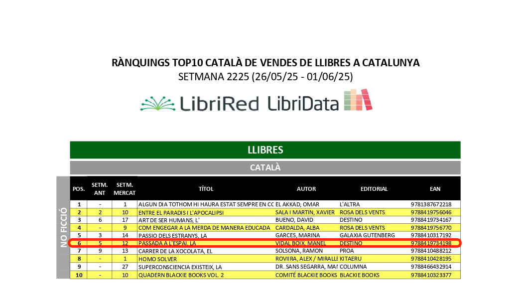 Grup62 (@grup62) on Twitter photo 🥅📘 Un partit que no s'acaba; ‘La passada a l’espai’ de <a href="/massanagranaire/">Manel Vidal Boix</a> continua destacant entre els més venuts de No-Ficció!
⚽️ Un relat apassionat i ple de valors sobre el futbol com a mirall de vida. Una lectura que emociona i inspira.
<a href="/gremieditors/">Gremi d'Editors de Catalunya</a> 🥅📘 Un partit que no s'acaba; ‘La passada a l’espai’ de <a href="/massanagranaire/">Manel Vidal Boix</a> continua destacant entre els més venuts de No-Ficció!
⚽️ Un relat apassionat i ple de valors sobre el futbol com a mirall de vida. Una lectura que emociona i inspira.
<a href="/gremieditors/">Gremi d'Editors de Catalunya</a>