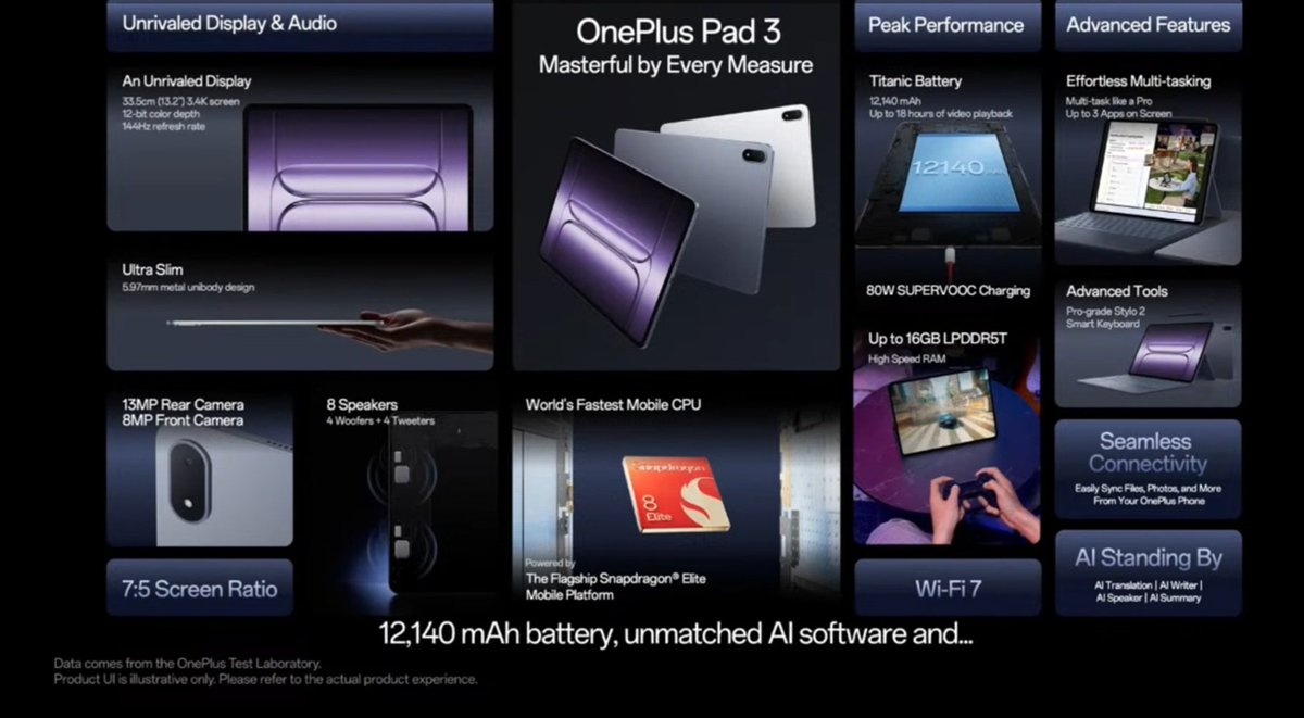 CsmAbhinav's tweet image. 🚨 The OnePlus Pad 3 is here, and it’s a powerhouse! 🚨

🔥 12.1” 3K 144Hz display
⚡ Snapdragon 8 Gen 3 Elite
🔋 12,140 mAh + 80W charging
💾 Up to 16GB LPDDR5T RAM
🎮 Wi-Fi 7 | 8 Speakers | Ultra Slim
🖊️ Pro Stylus &amp;amp; Smart Keyboard support

#OnePlusPad3 #TechNews #TabletPower