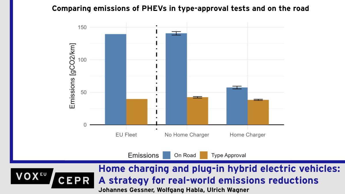 VoxEU (@voxeu) on Twitter photo Home charging and plug-in hybrid electric vehicles: A strategy for real-world emissions reductions
Johannes Gessner <a href="/EconUniMannheim/">Department of Economics, University of Mannheim</a>, Wolfgang Habla (DHBW), Ulrich Wagner <a href="/EconUniMannheim/">Department of Economics, University of Mannheim</a>
ow.ly/uPVO50W38jS Home charging and plug-in hybrid electric vehicles: A strategy for real-world emissions reductions
Johannes Gessner <a href="/EconUniMannheim/">Department of Economics, University of Mannheim</a>, Wolfgang Habla (DHBW), Ulrich Wagner <a href="/EconUniMannheim/">Department of Economics, University of Mannheim</a>
ow.ly/uPVO50W38jS
