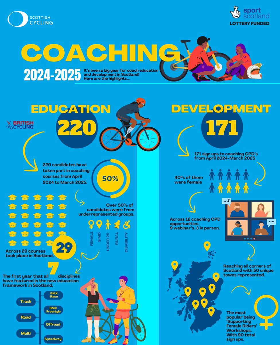 📊 Just a snapshot of the the new and current coaches developing their skills over the past year.

If you want to get started in coaching, or upskill yourself with a new course, like the 391 coaches last year then please check out our upcoming courses:
scottishcycling.org.uk/coachingcourses
