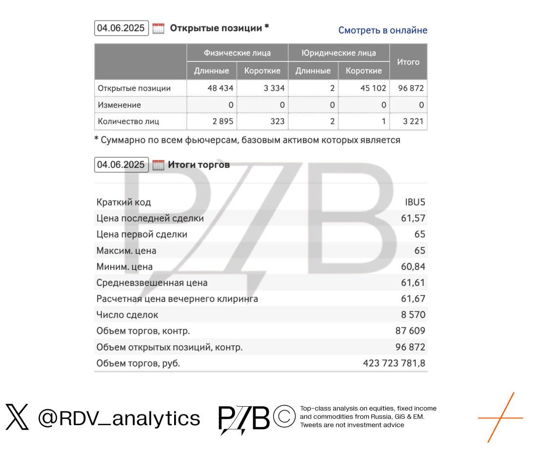 BTC futures launched on Moscow Exchange — a key step for crypto institutionalization in Russia.
₽423M turnover &amp; 8.6K trades on day 1.
Only for qualified investors, no crypto delivery.
Backed by BlackRock’s BTC ETF with 660K+ BTC and $70B+ assets. #cryptomania